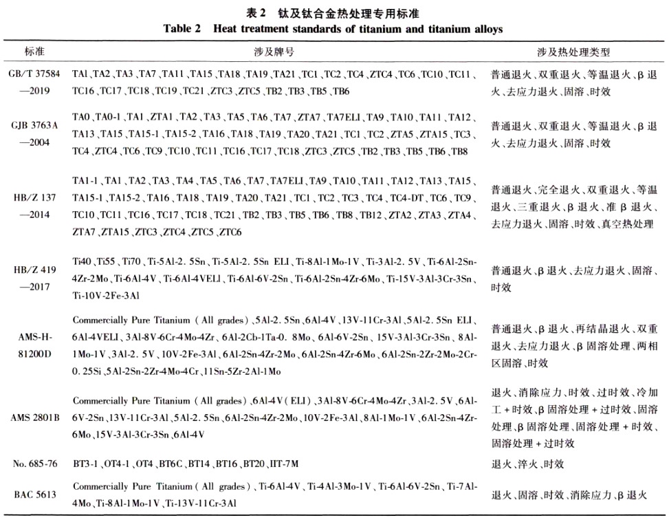 钛及钛合金熱處理(lǐ)專用(yòng)标準