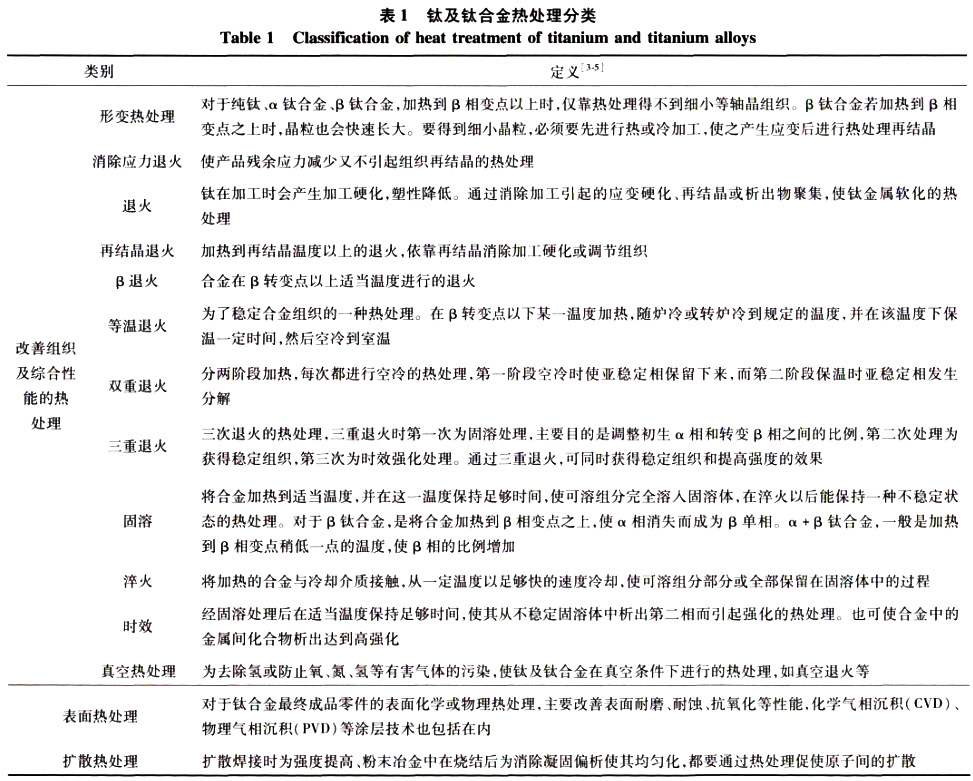 钛及钛合金熱處理(lǐ)分(fēn)類