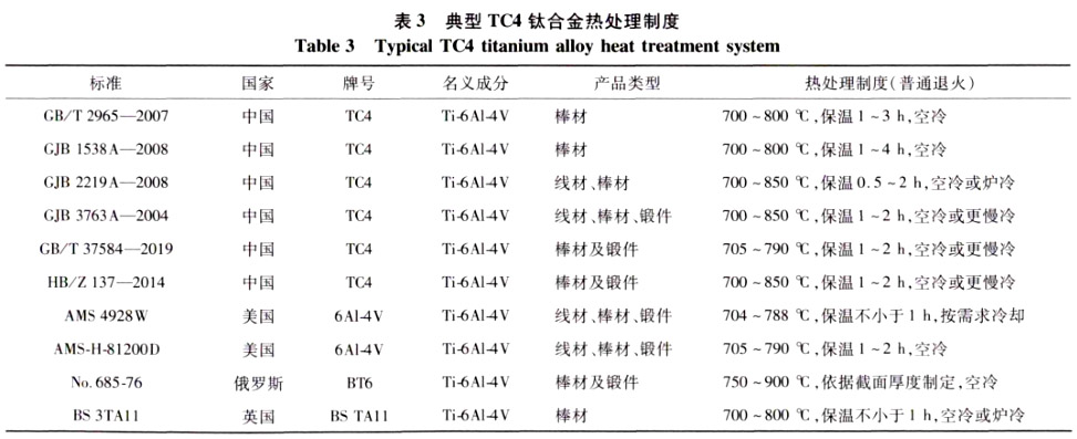 典型TC4钛合金熱處理(lǐ)制度