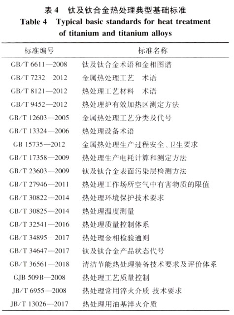 钛及钛合金熱處理(lǐ)典型基礎标準